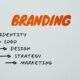 Importance of Branding